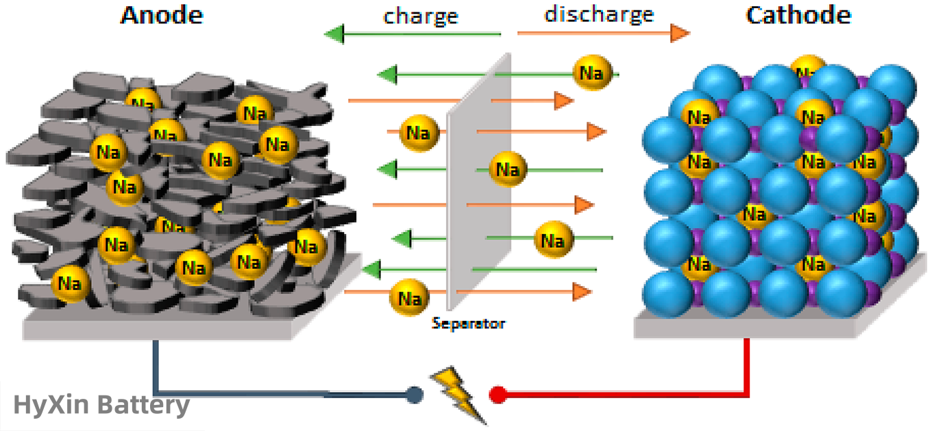 Working principle of the sodium-ion cell