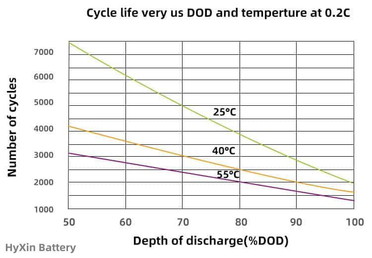 12.8V 6Ah LiFePO4 Prisma Baterio Pakas Profunda ciklo IP67 Akvorezista Bona Protekto por elektraj veturiloj sistemo 9 12.8V LiFePO4 battery cycle life in Deep cycles 12.8V 6Ah LiFePO4 Prismatic Battery Packs Deep cycle IP67 Waterproof Good Protection for electric vehicles system