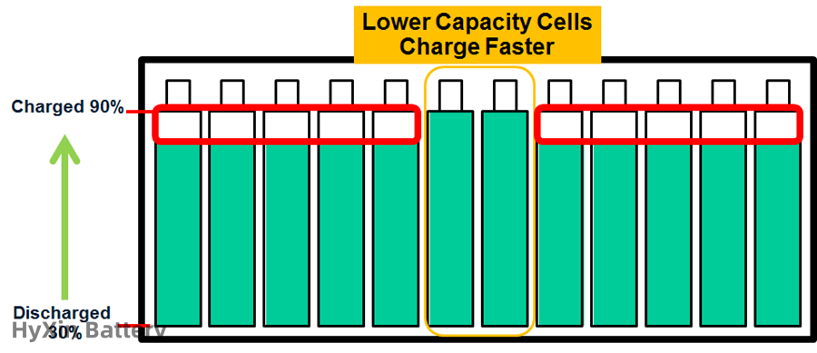 Active balancing charging dismatch status How to Balance LiFePO4 Batteries?