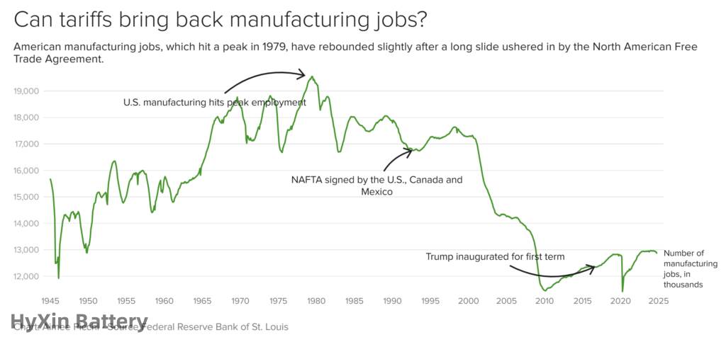 Trump plans to enact new tariffs on Canada, China and Mexico 12 Can tariffs bring back manufacturing jobs Trump plans to enact new tariffs on Canada, China and Mexico