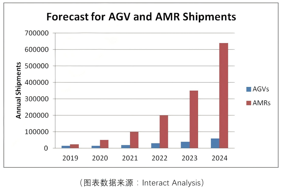 Forecast for AGV and AMR Shipments AMR Technology and Its Power Ecosystem