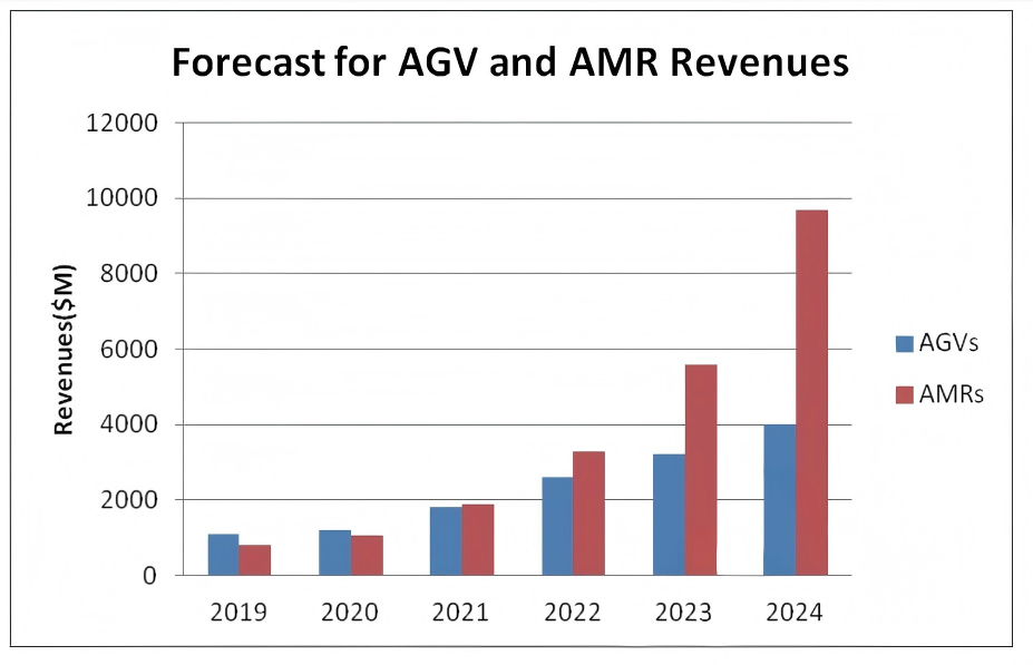 News 26 Forecastfor AGV and AMR Revenues News