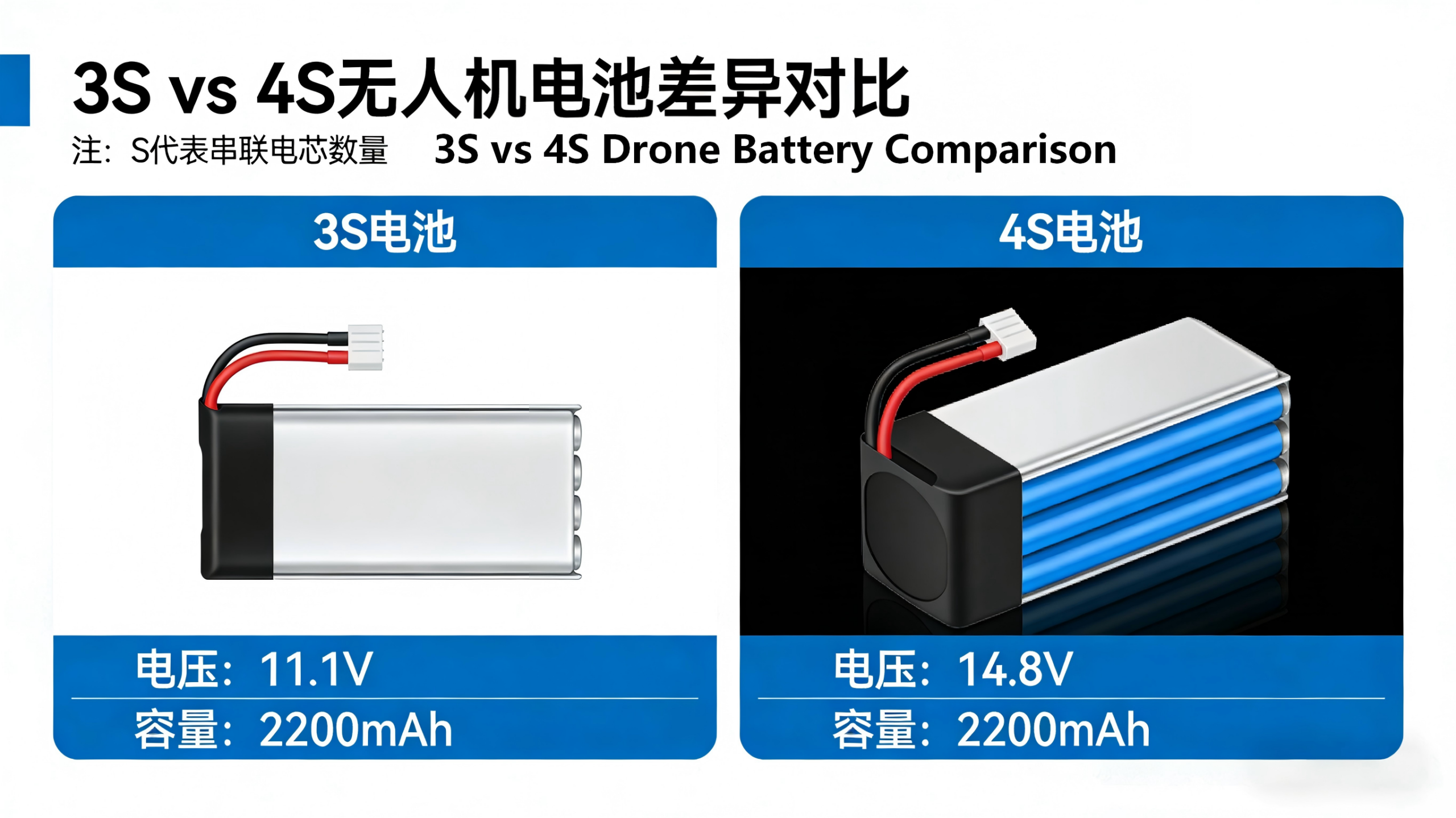 drone battery cell comparison 3s 4s scaled The Ultimate Guide to Drone LiPo Batteries: Maximize Flight Time & Safety (2026)