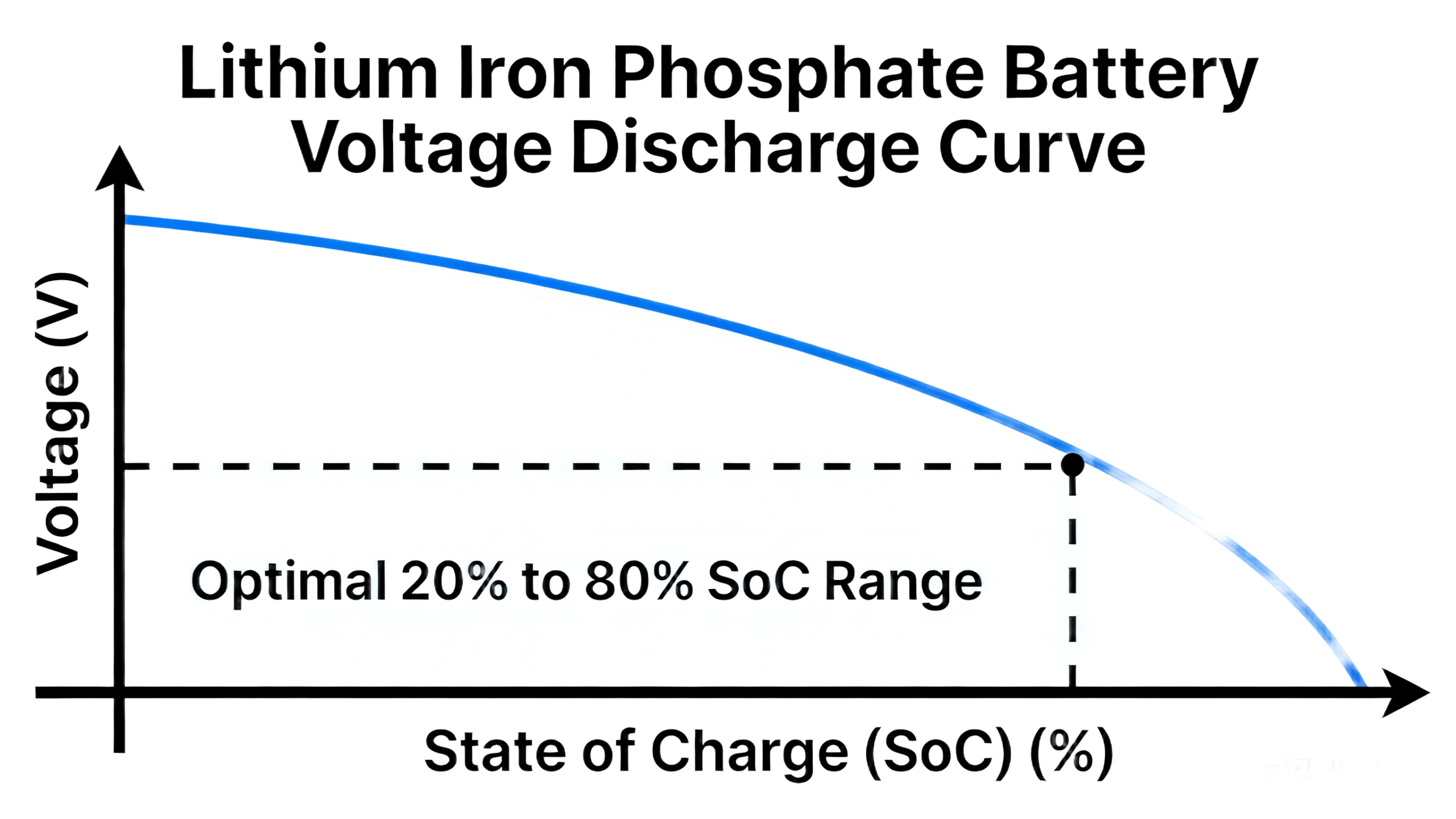 News 20 LiFePO4 Battery Voltage Discharge Curve scaled News