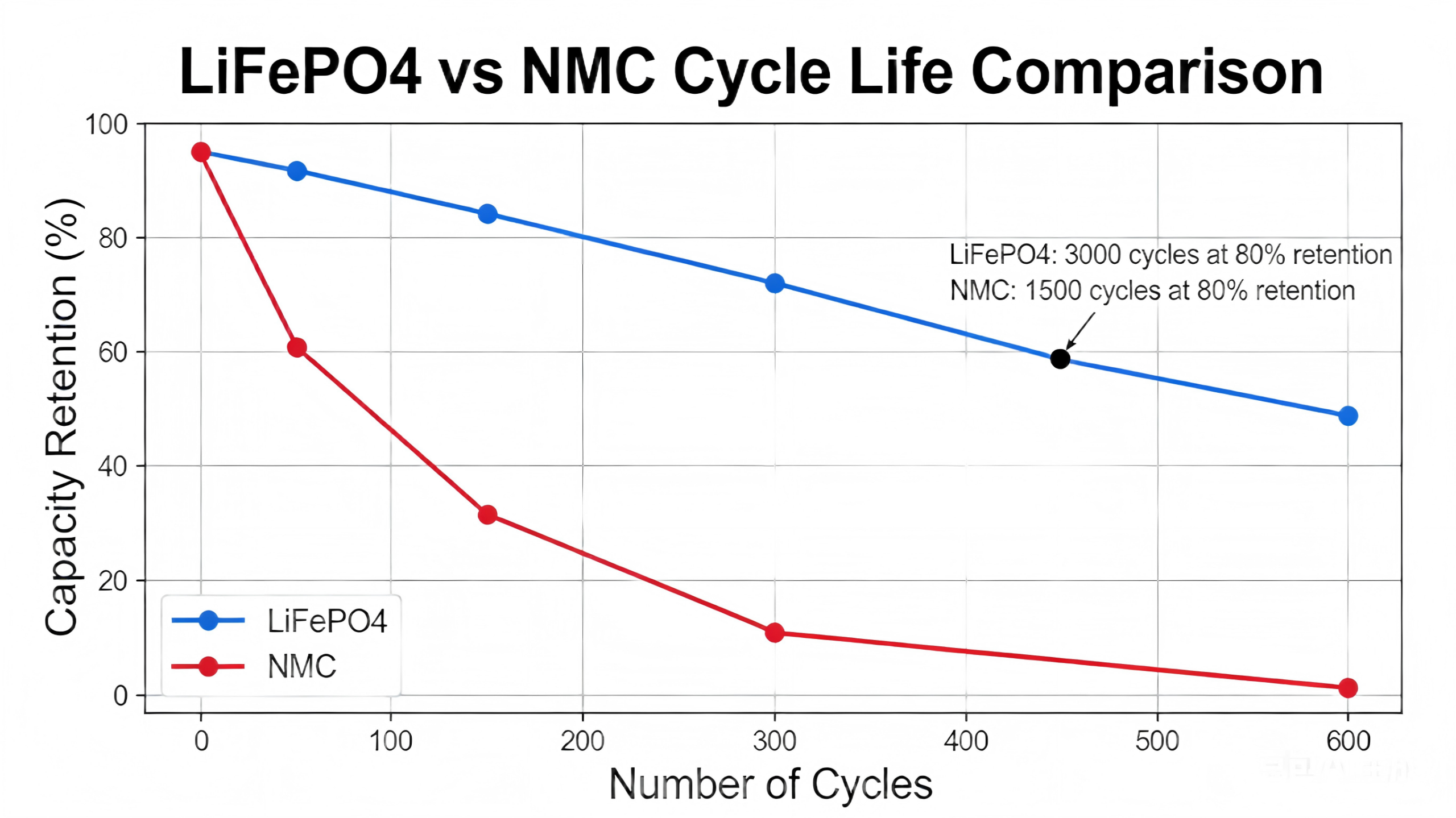 LiFePO4 vs. NMC: Choosing the Right Battery Chemistry for Your AMR Fleet 1 LiFePO4 vs NMC Cycle Life Comparison 1 scaled LiFePO4 vs. NMC: Choosing the Right Battery Chemistry for Your AMR Fleet