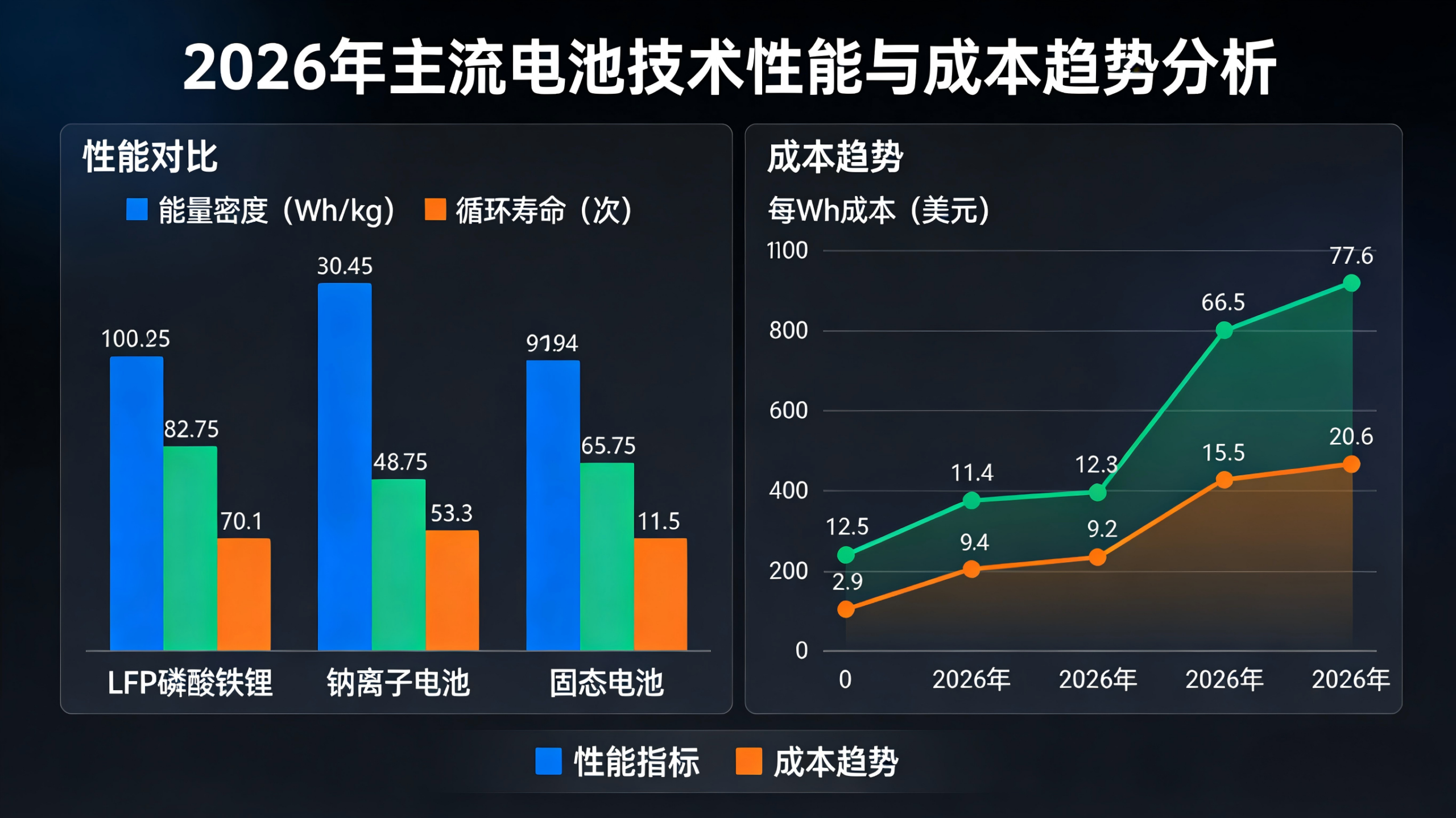 News 14 Performance Cost Trend Battery comparison scaled News