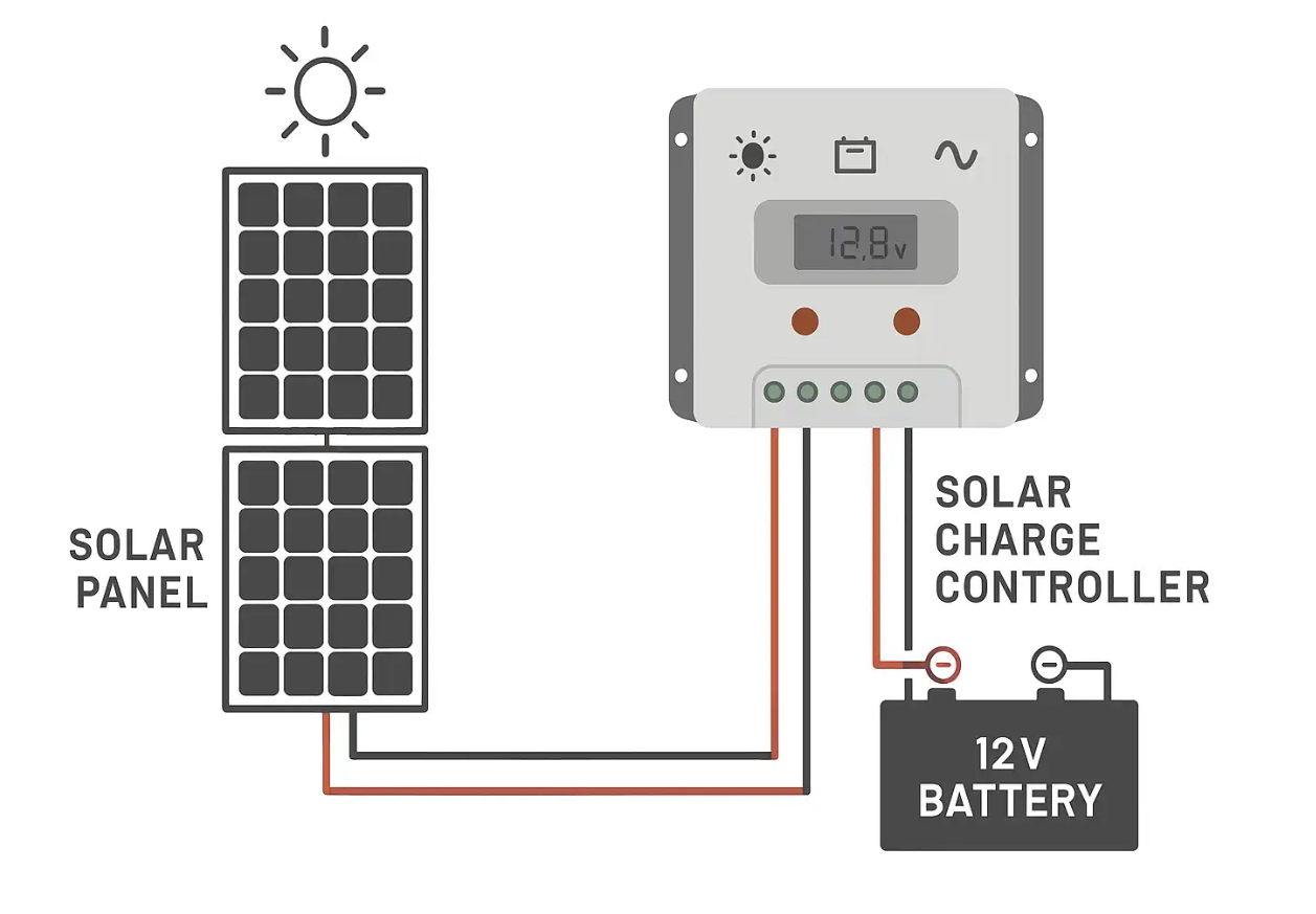 How to conntect MPPT and Battery How to Choose the Right MPPT Solar Controller for Your System