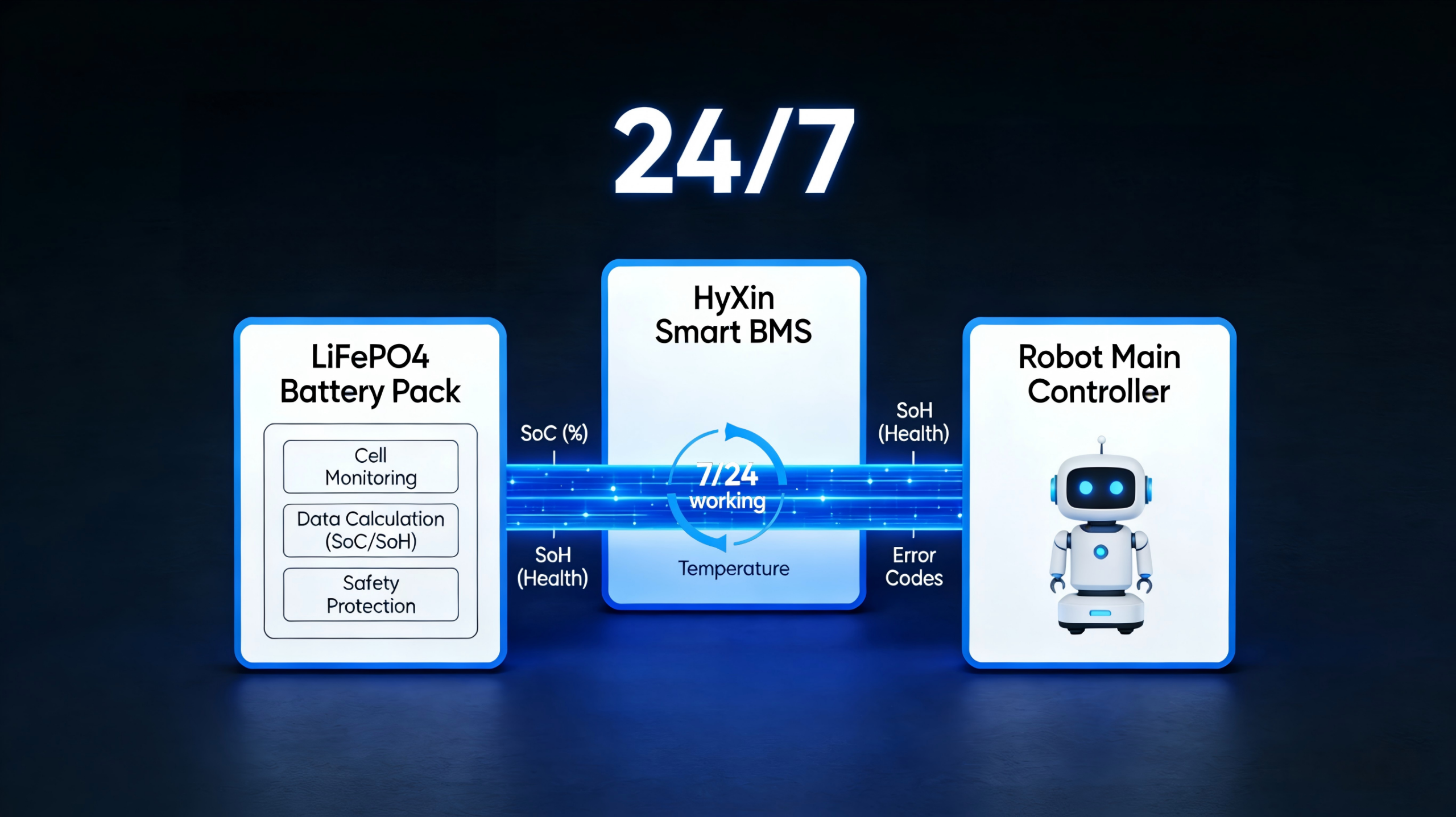 HyXin Smart BMS show CANBus integration with robot controller and LiFePO4 cells 1 scaled How HyXin’s Smart BMS Optimized Communication with Robot Controllers via CANBus